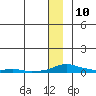 Kotzebue tide chart for Friday, January 10, 2025