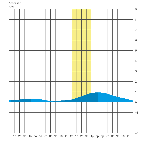 Kotzebue tide chart for Saturday, January 11, 2025