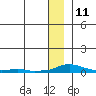 Kotzebue tide chart for Saturday, January 11, 2025