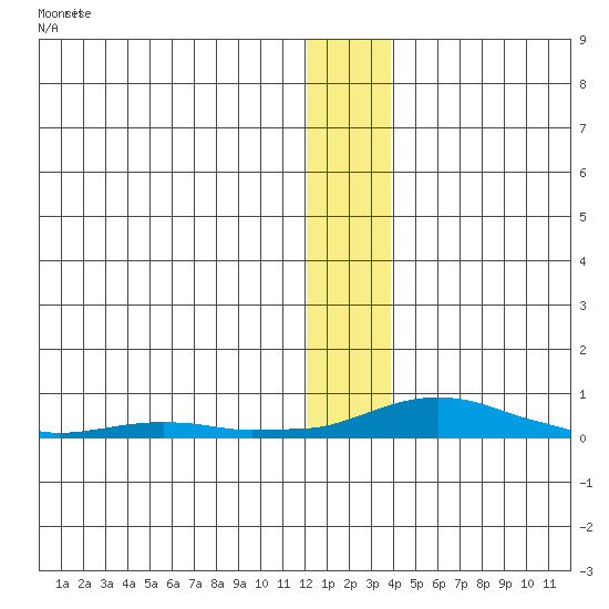 Kotzebue tide chart for Sunday, January 12, 2025