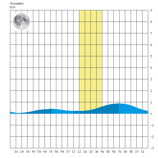 Kotzebue tide chart for Monday, January 13, 2025