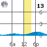 Kotzebue tide chart for Monday, January 13, 2025