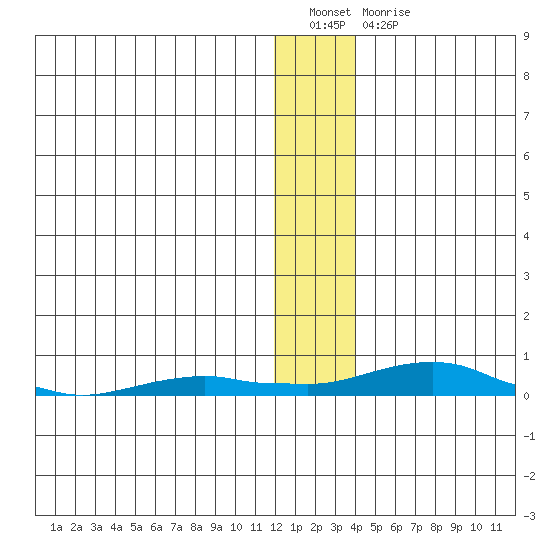 Kotzebue tide chart for Tuesday, January 14, 2025