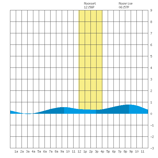 Kotzebue tide chart for Wednesday, January 15, 2025