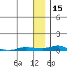 Kotzebue tide chart for Wednesday, January 15, 2025