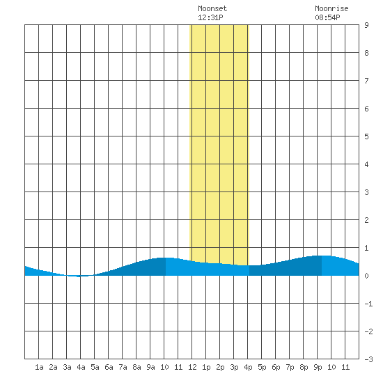 Kotzebue tide chart for Thursday, January 16, 2025