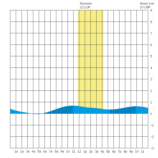 Kotzebue tide chart for Friday, January 17, 2025