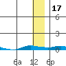 Kotzebue tide chart for Friday, January 17, 2025