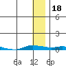 Kotzebue tide chart for Saturday, January 18, 2025