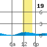 Kotzebue tide chart for Sunday, January 19, 2025