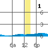 Kotzebue tide chart for Wednesday, January 1, 2025