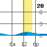 Kotzebue tide chart for Monday, January 20, 2025