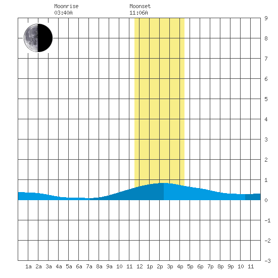 Kotzebue tide chart for Tuesday, January 21, 2025