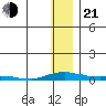 Kotzebue tide chart for Tuesday, January 21, 2025