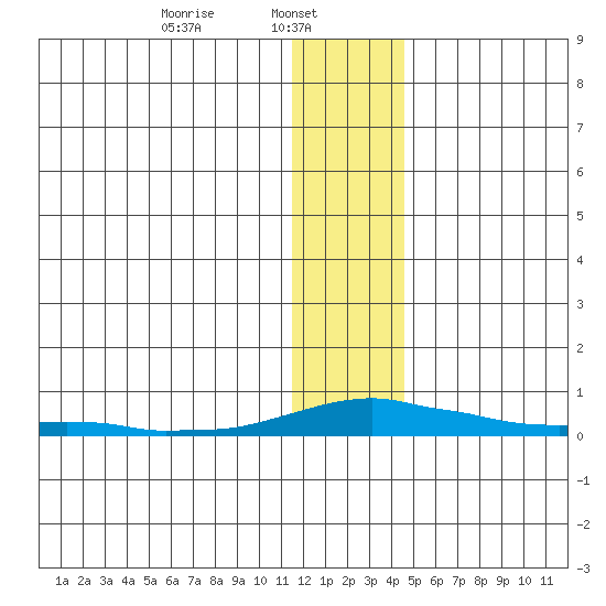 Kotzebue tide chart for Wednesday, January 22, 2025