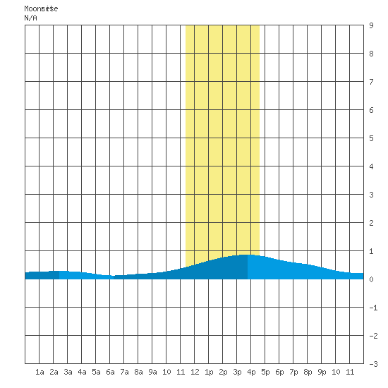 Kotzebue tide chart for Thursday, January 23, 2025