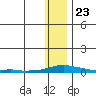 Kotzebue tide chart for Thursday, January 23, 2025