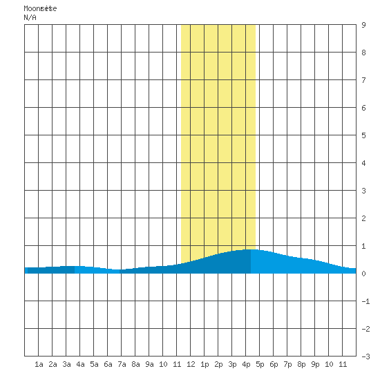 Kotzebue tide chart for Friday, January 24, 2025