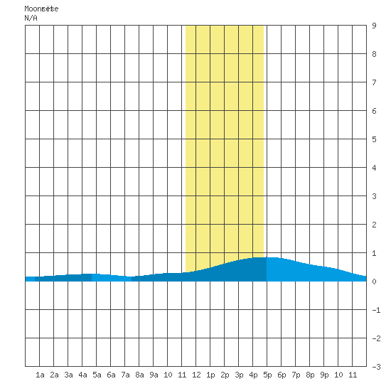 Kotzebue tide chart for Saturday, January 25, 2025