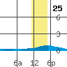 Kotzebue tide chart for Saturday, January 25, 2025