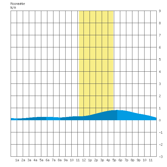 Kotzebue tide chart for Sunday, January 26, 2025
