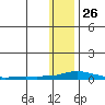 Kotzebue tide chart for Sunday, January 26, 2025
