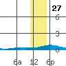 Kotzebue tide chart for Monday, January 27, 2025