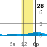 Kotzebue tide chart for Tuesday, January 28, 2025