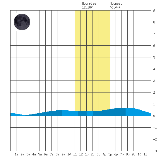 Kotzebue tide chart for Wednesday, January 29, 2025