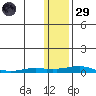 Kotzebue tide chart for Wednesday, January 29, 2025