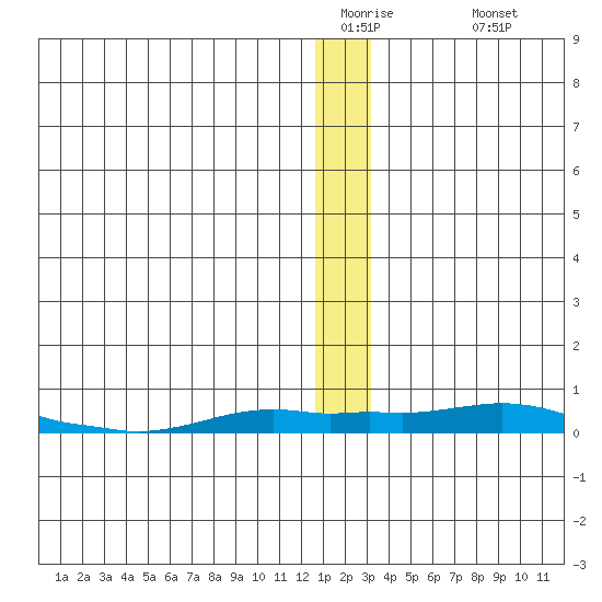 Kotzebue tide chart for Thursday, January 2, 2025