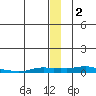 Kotzebue tide chart for Thursday, January 2, 2025
