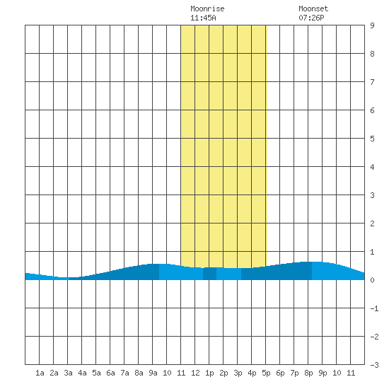 Kotzebue tide chart for Thursday, January 30, 2025