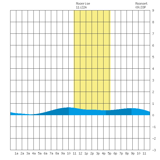 Kotzebue tide chart for Friday, January 31, 2025