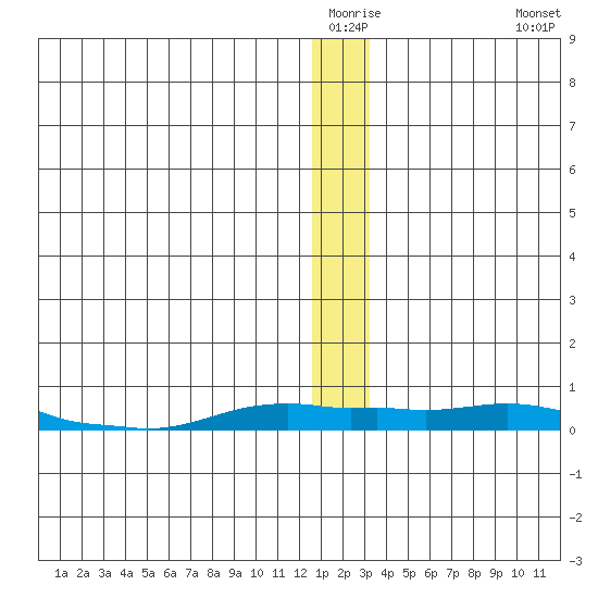 Kotzebue tide chart for Friday, January 3, 2025