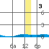 Kotzebue tide chart for Friday, January 3, 2025