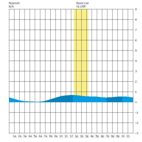 Kotzebue tide chart for Saturday, January 4, 2025