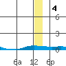 Kotzebue tide chart for Saturday, January 4, 2025