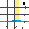 Kotzebue tide chart for Sunday, January 5, 2025