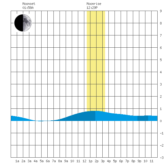 Kotzebue tide chart for Monday, January 6, 2025