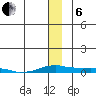 Kotzebue tide chart for Monday, January 6, 2025