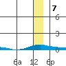 Kotzebue tide chart for Tuesday, January 7, 2025