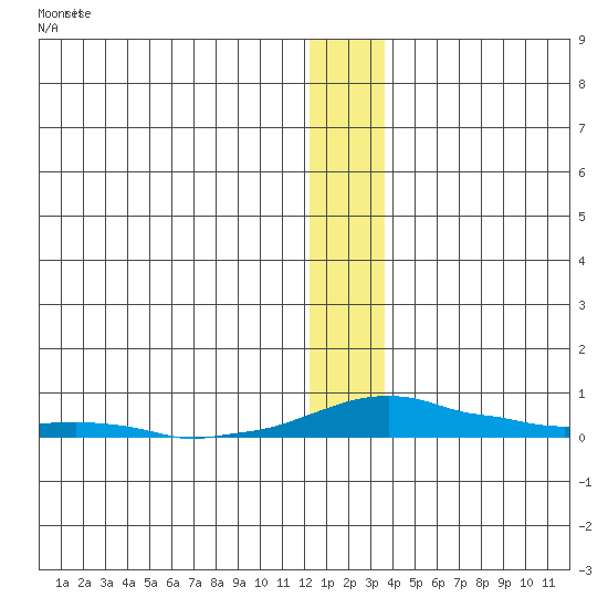 Kotzebue tide chart for Thursday, January 9, 2025