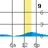 Kotzebue tide chart for Thursday, January 9, 2025