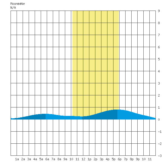 Kotzebue tide chart for Monday, February 10, 2025