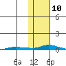 Kotzebue tide chart for Monday, February 10, 2025