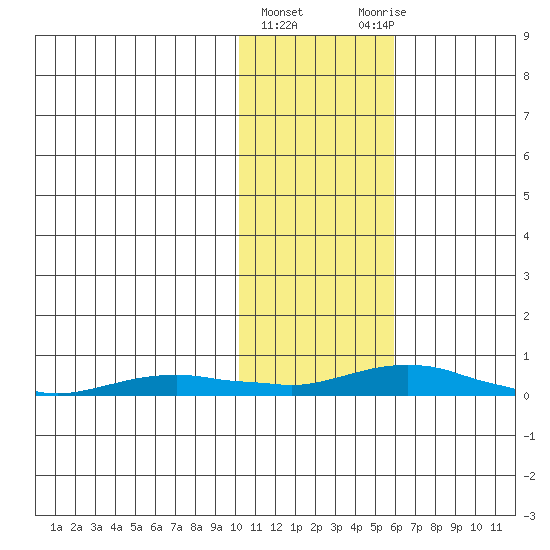 Kotzebue tide chart for Tuesday, February 11, 2025