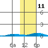 Kotzebue tide chart for Tuesday, February 11, 2025