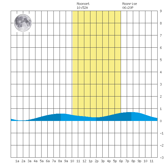 Kotzebue tide chart for Wednesday, February 12, 2025