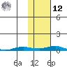 Kotzebue tide chart for Wednesday, February 12, 2025